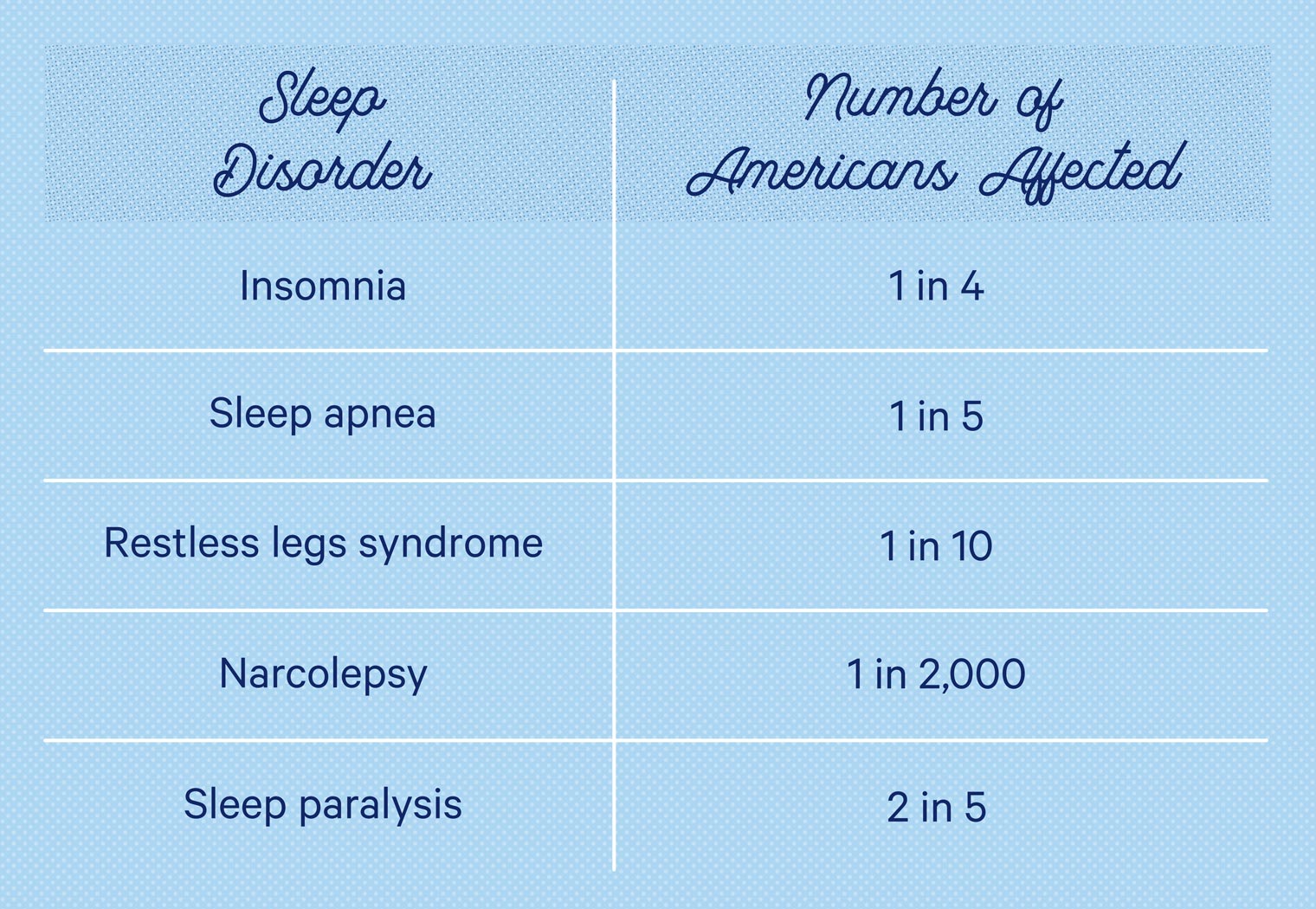 Up to 70 million Americans have a sleep disorder. Insomnia affects 1 in 4 Americans; sleep apnea affects 1 in 5; restless legs syndrome affects 1 in 10; narcolepsy affects 1 in 2,000; sleep paralysis affects 2 in 5.