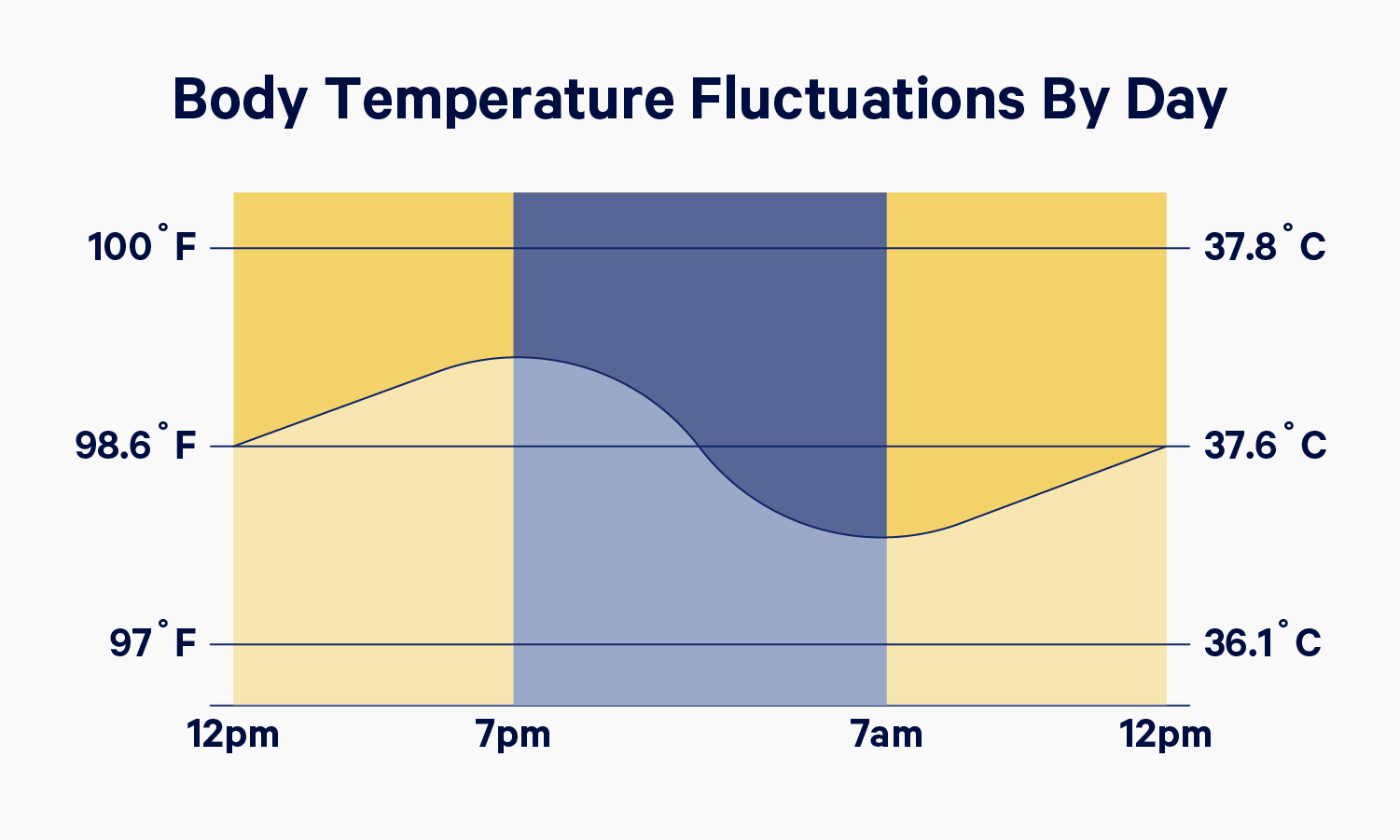 Yukon Temperature Chart