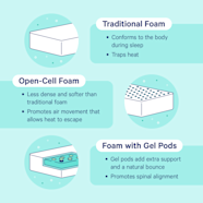 What Is The Difference Between Gel Foam And Memory Foam Mattresses At 