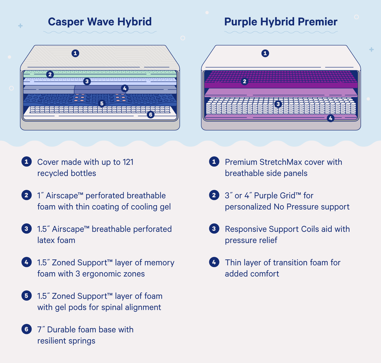 Casper Original Hybrid vs. Purple Hybrid 