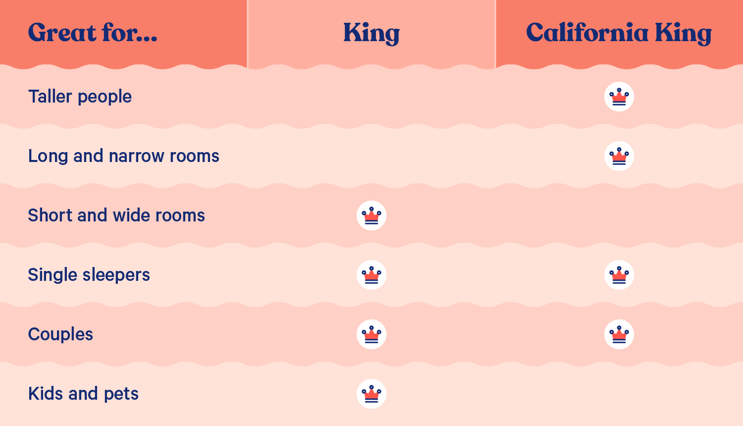 King Vs California What S The, What’s The Difference Between Cal King And King Bed