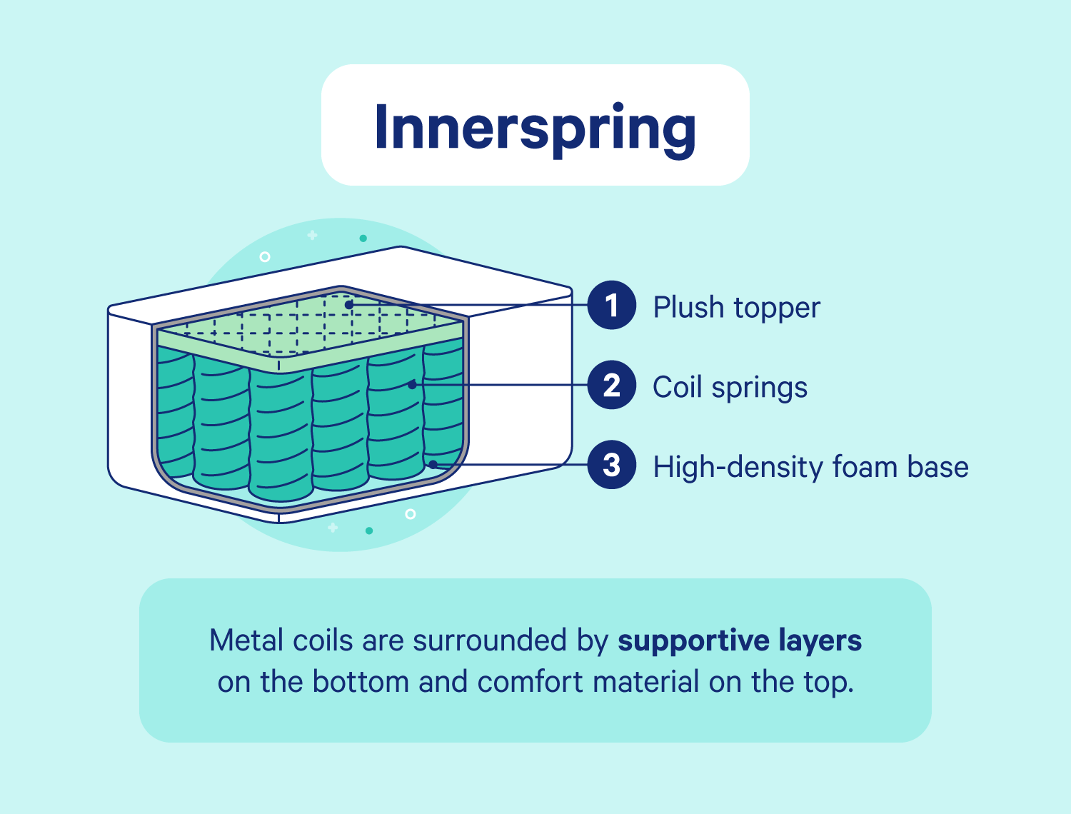 An illustration of the inside of a spring mattress