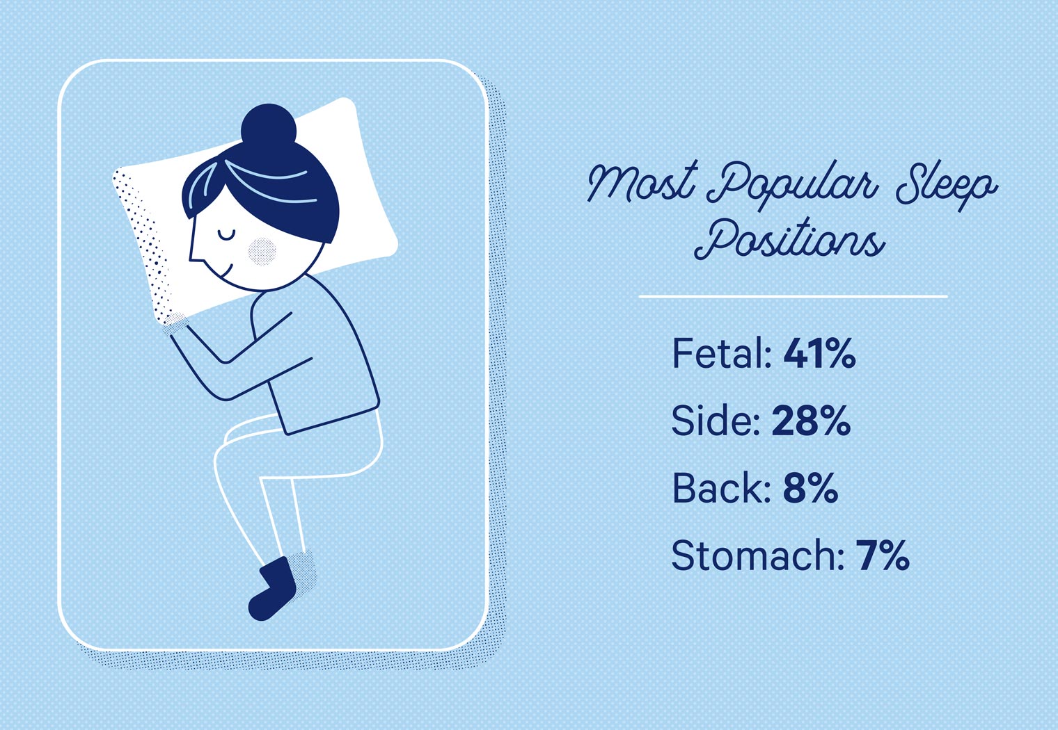 41% of Americans sleep in the fetal position, making it the most popular position for sleep.