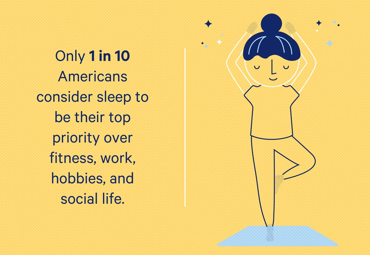 Only 1 in 10 Americans prioritize sleep over their work, fitness, hobbies, and social life.