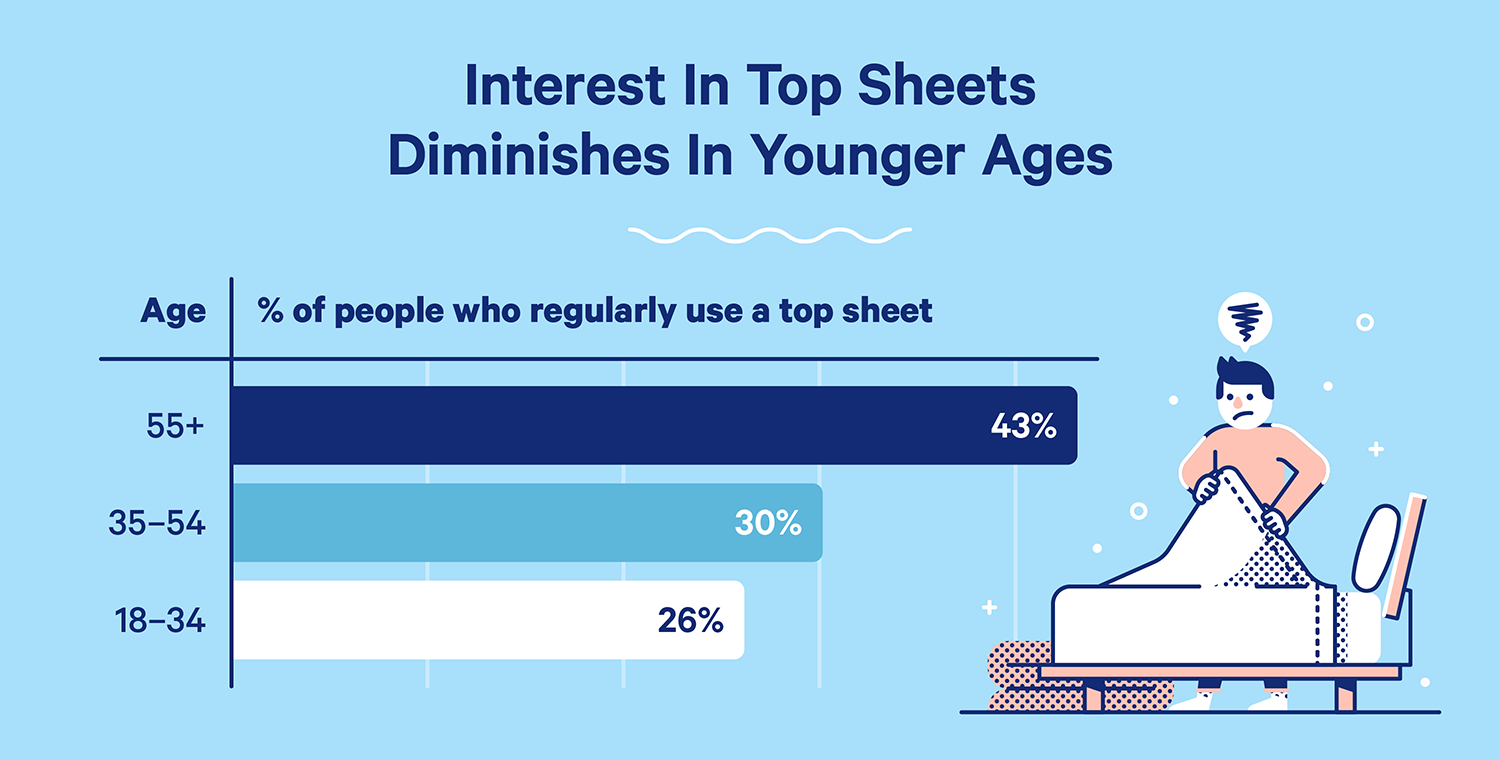 Top sheet deals