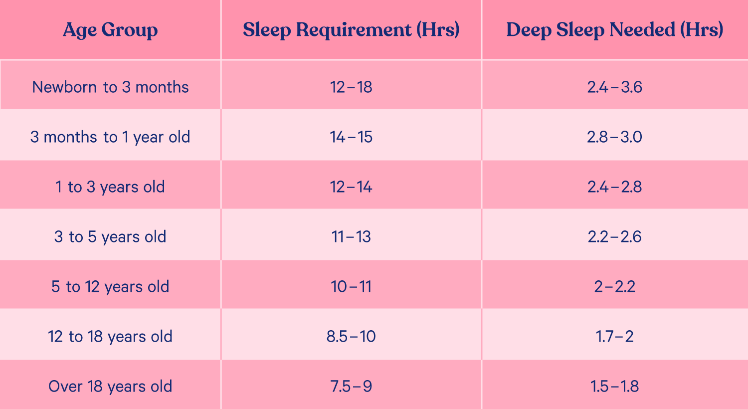 A chart showing the below information on deep sleep times by age.