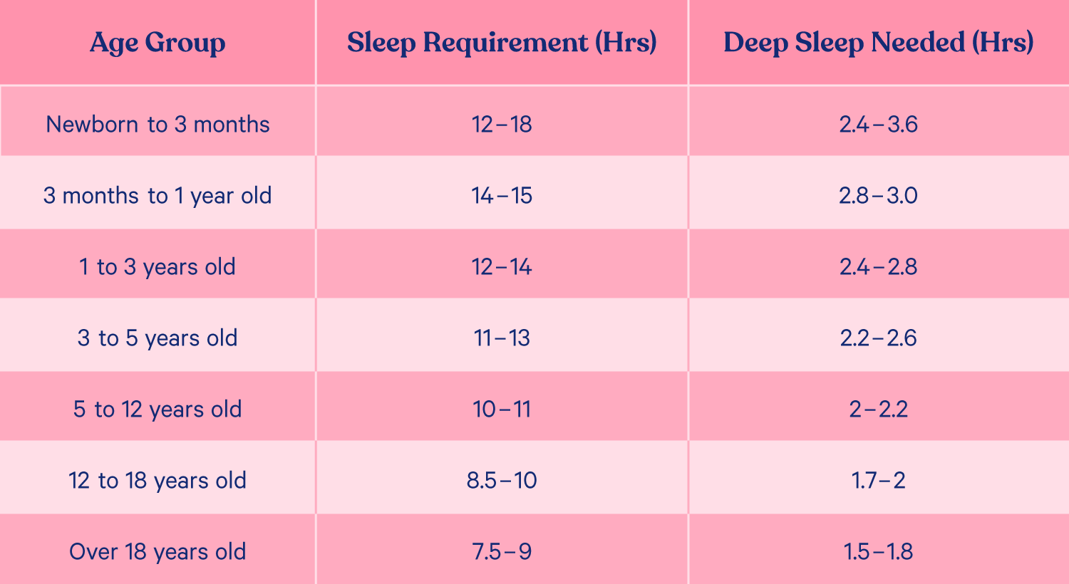 no deep sleep causes