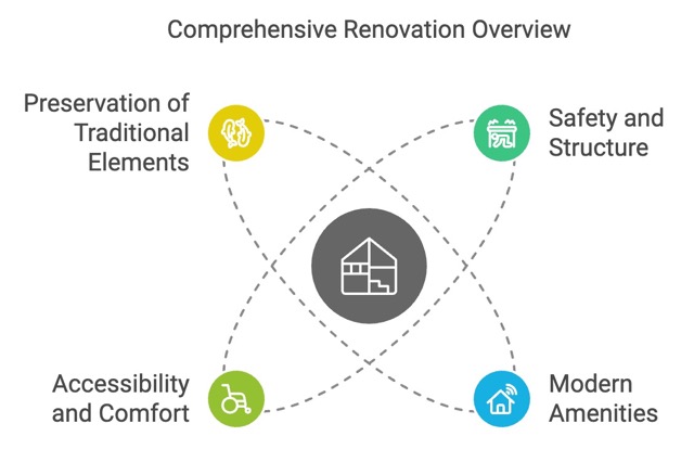 Preservation of Traditional Elements