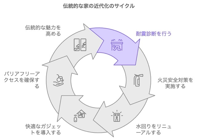 リノベーション関連のチェックポイント