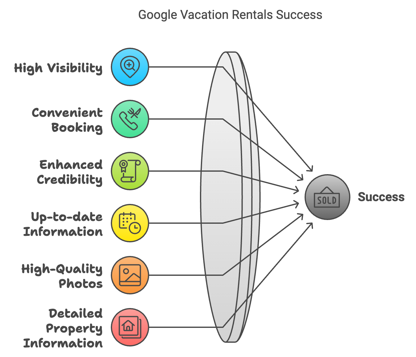 Google Vacation Rentals Success