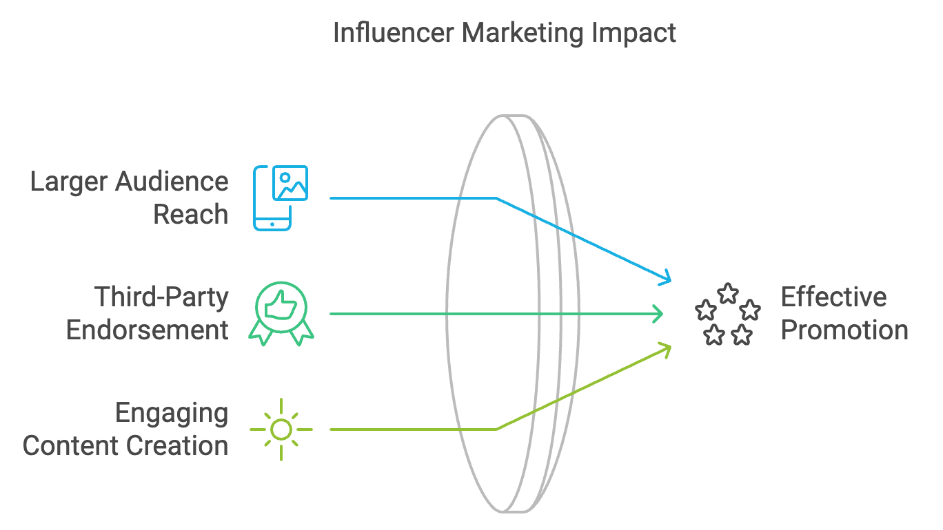 Vacation Rental Marketing Technique 6: Influencer Marketing