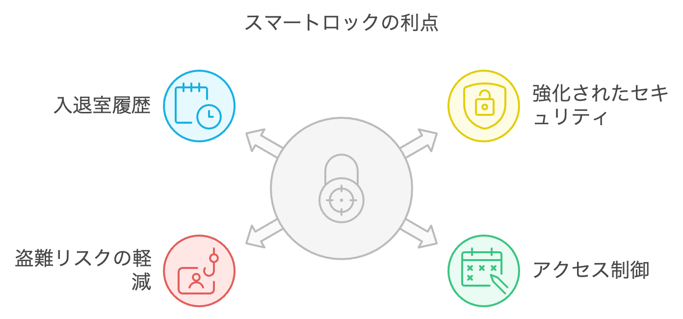 無人化に欠かせない！スマートロックの導入