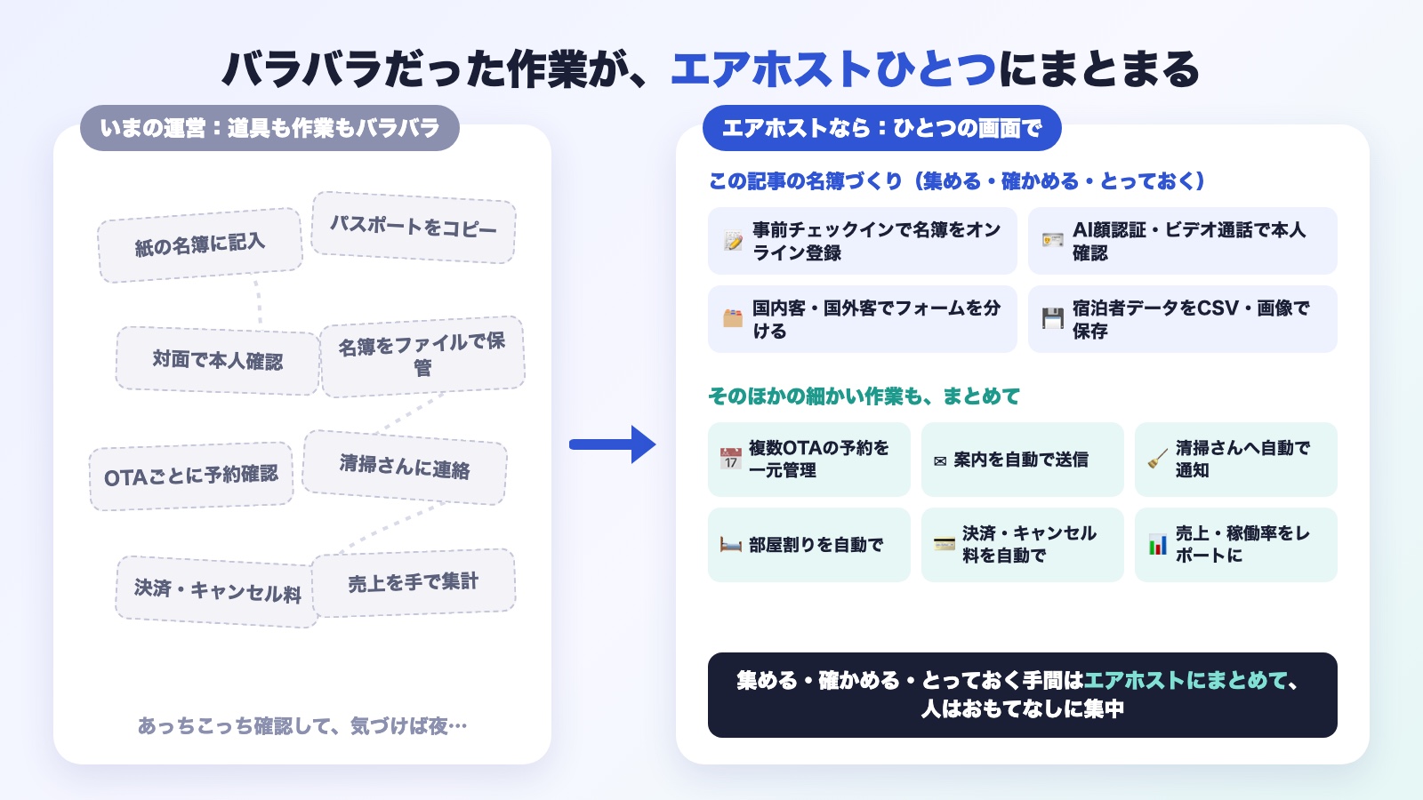 バラバラだった名簿記入・パスポートのコピー・本人確認・名簿の保管・予約確認・清掃・決済・売上集計の作業が、エアホストひとつの画面にまとまるイメージ
