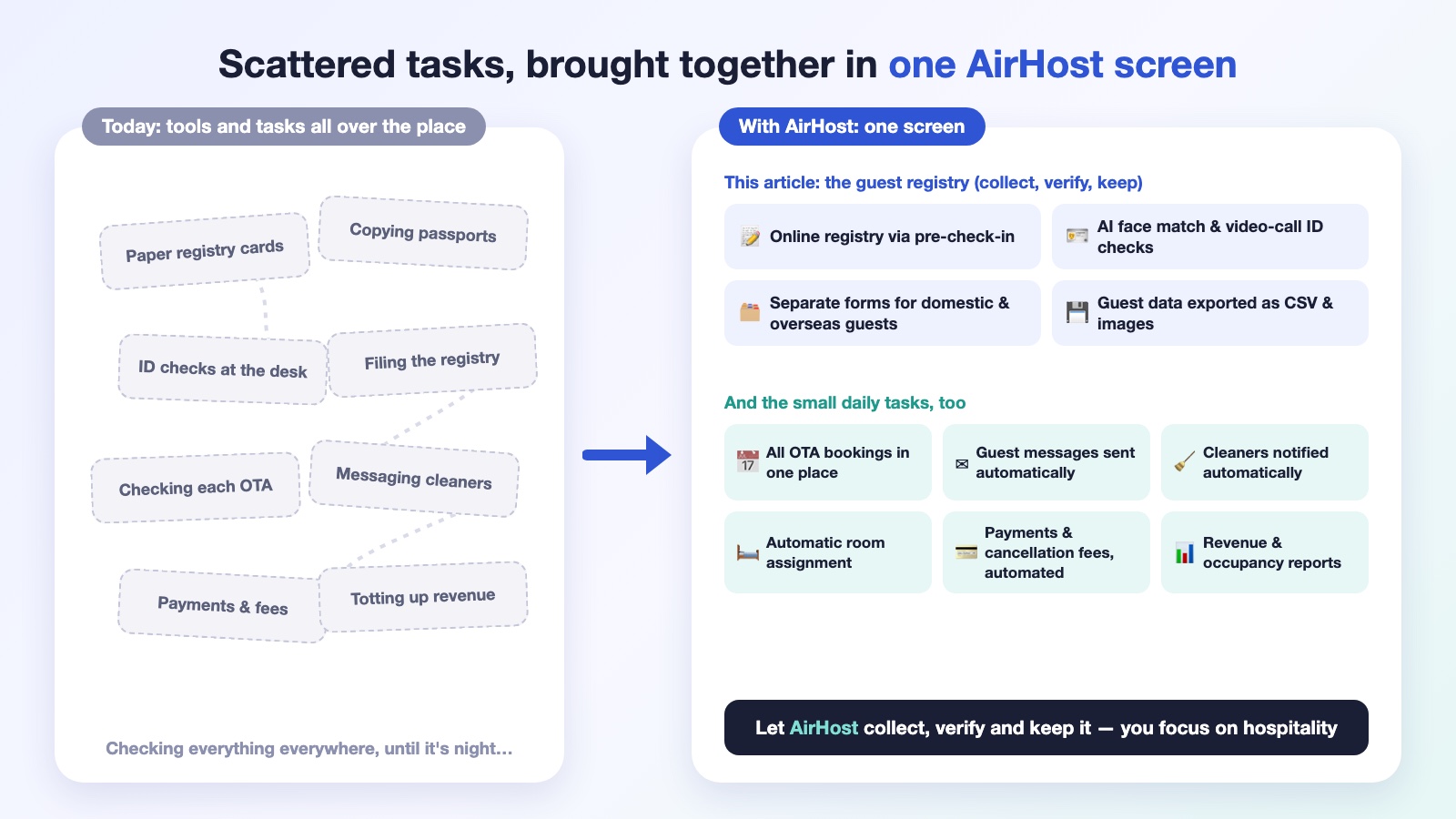 Scattered tasks such as paper registry cards, passport copies, ID checks at the desk, filing, checking each OTA, cleaners, payments and revenue, brought together in one AirHost screen