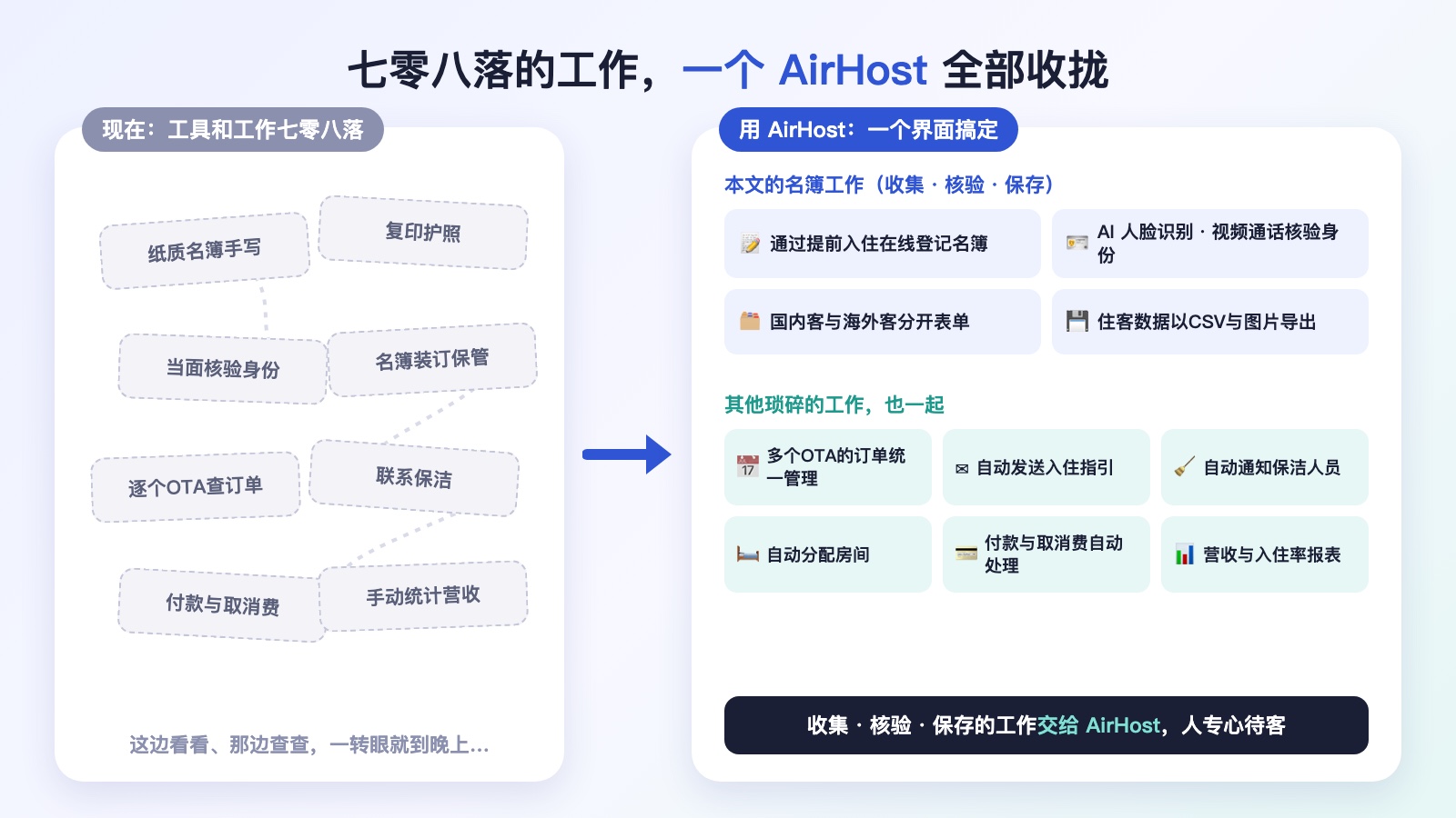 纸质名簿、复印护照、当面核验、名簿保管、逐个OTA查订单、保洁、付款与营收统计等七零八落的工作，收拢到一个 AirHost 界面的示意图