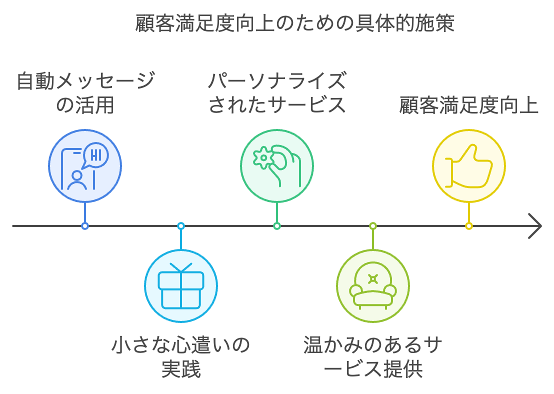 顧客満足度向上のための具体的施策