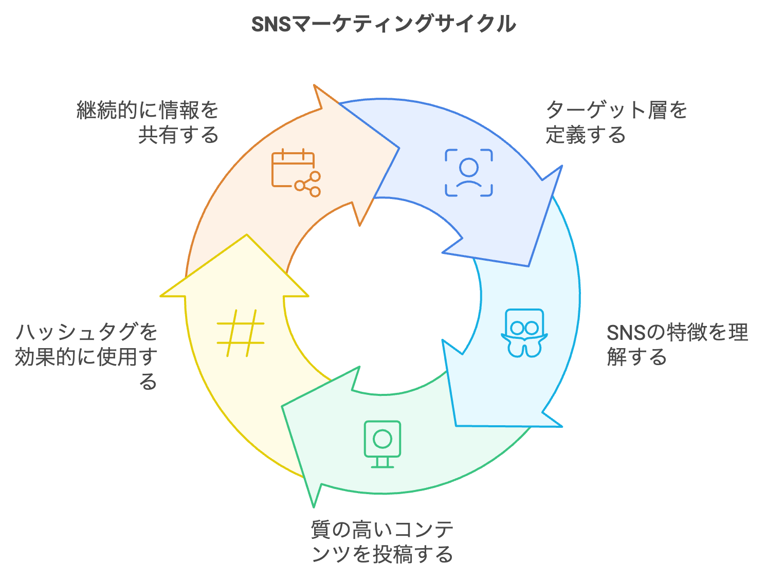 民泊マーケティング：SNS