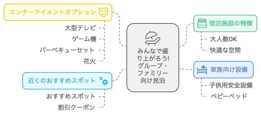 みんなで盛り上がろう！グループ・ファミリー向け民泊