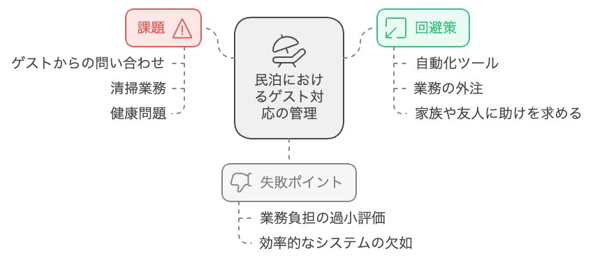  【ケース3】ゲスト対応に追われて本業に支障が…