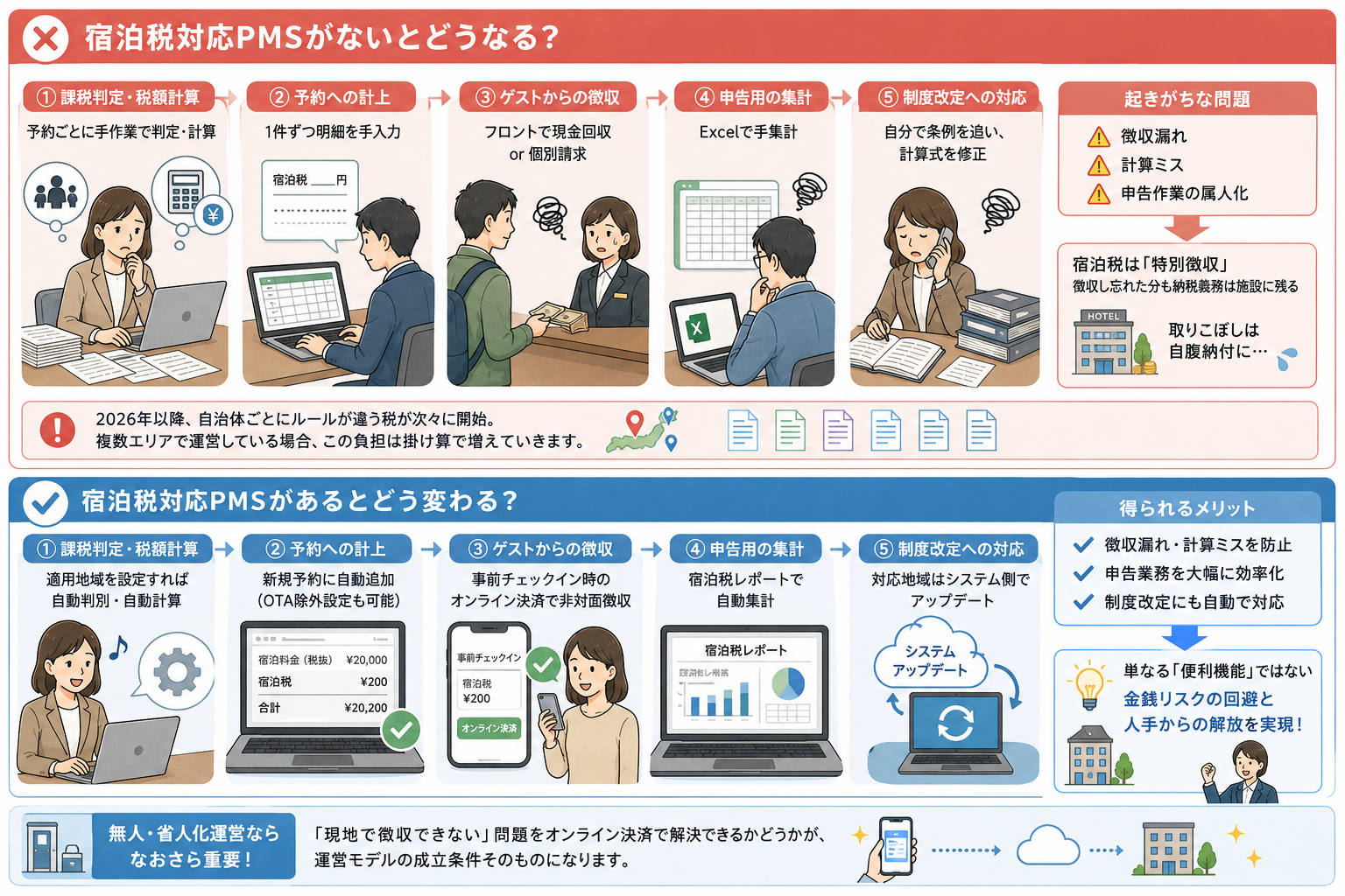 宿泊税対応PMSがないとどうなる？あるとどう変わる？