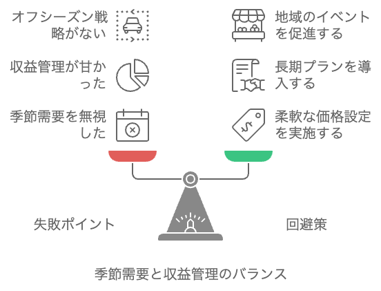 【ケース2】閑散期の予約が入らず大赤字!