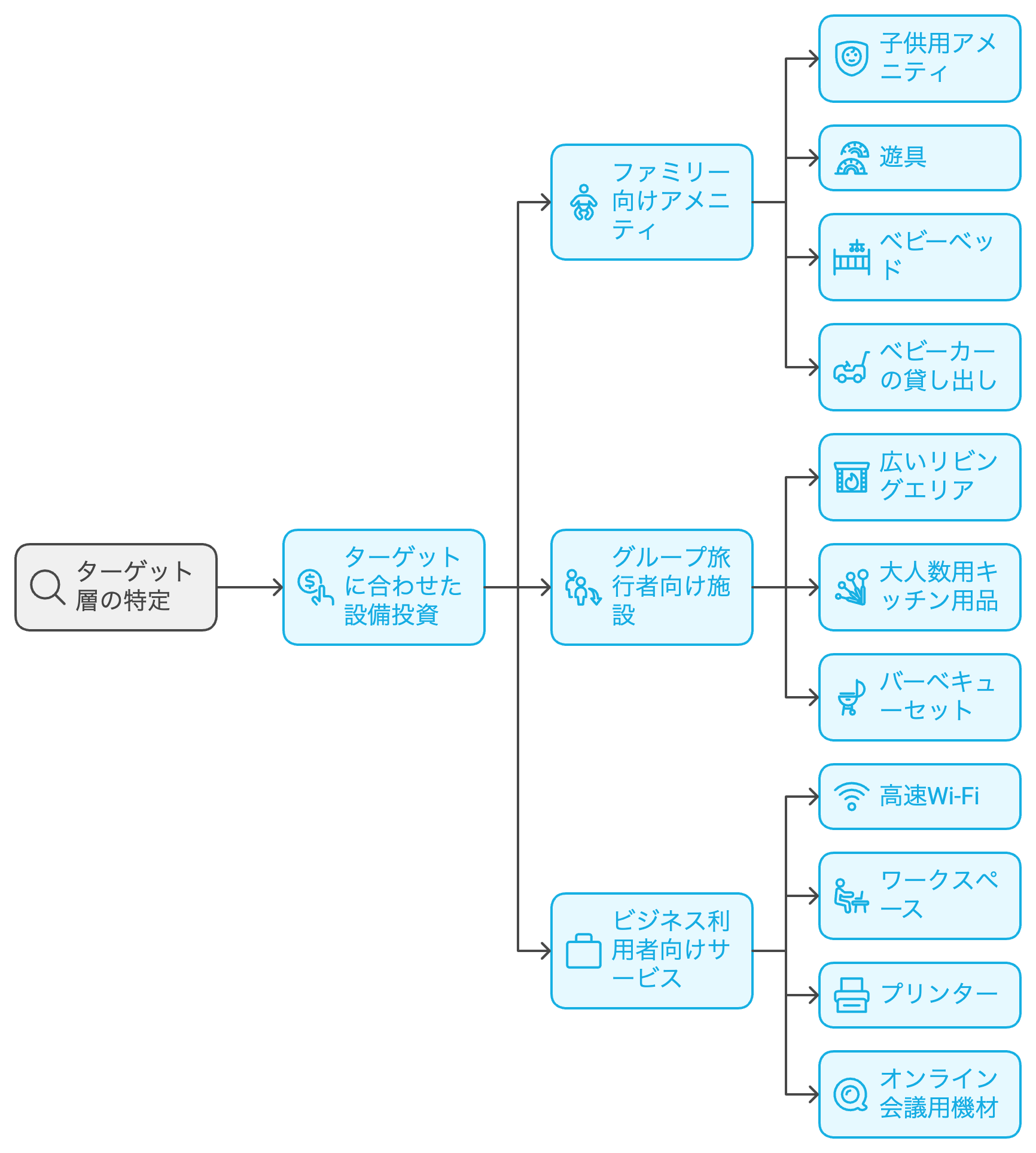 ターゲットに合わせた設備投資：顧客満足度を高めよう!