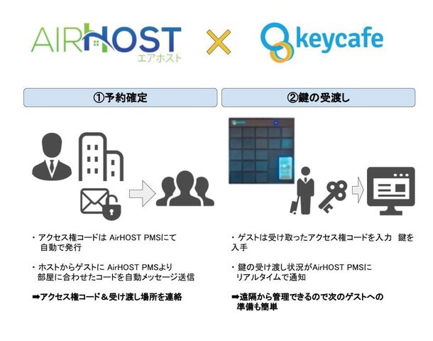 IoTキーボックス端末 『Keycafe Smartbox』とAPI連携を発表