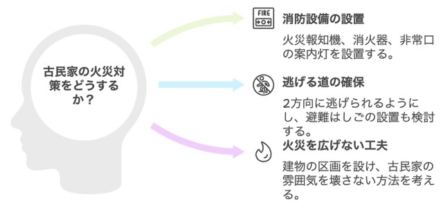 2. 消防法：安心・安全な宿泊を実現！