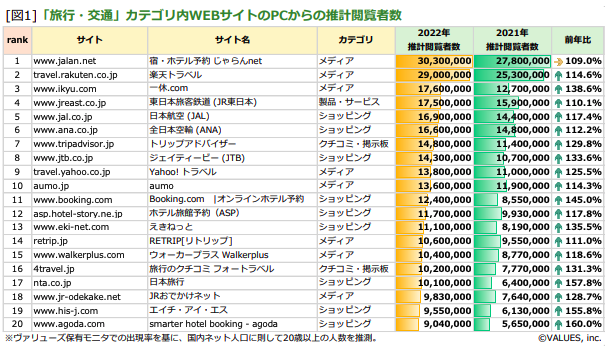 2022年観光関連サイト推計閲覧者数ランキング｜公益社団法人日本観光振興協会