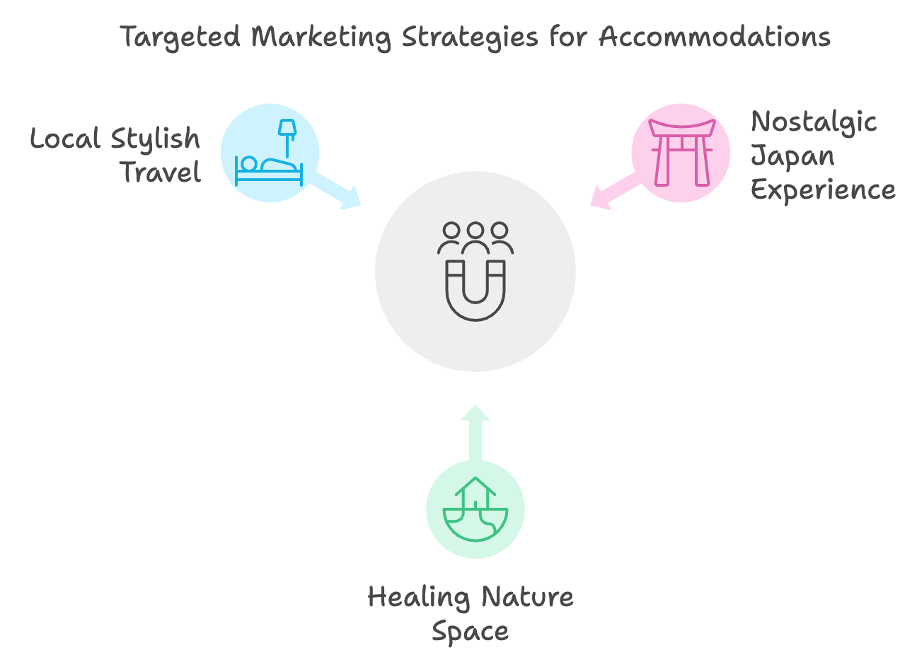 Targeted Marketing Strategies for Accommodations