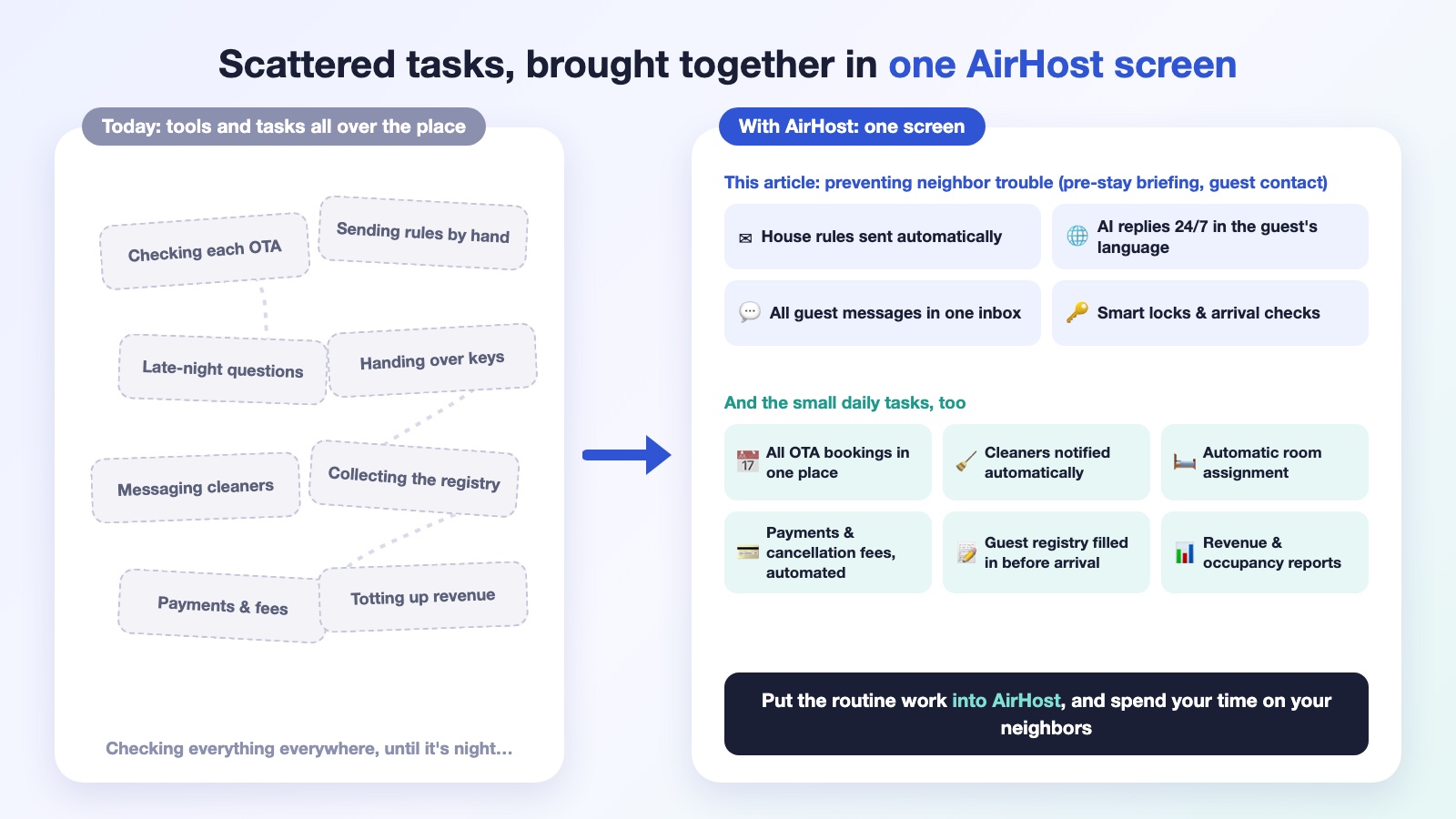 Scattered tasks such as checking each OTA, sending rules by hand, late-night questions, keys, cleaners, the registry, payments and revenue, brought together in one AirHost screen