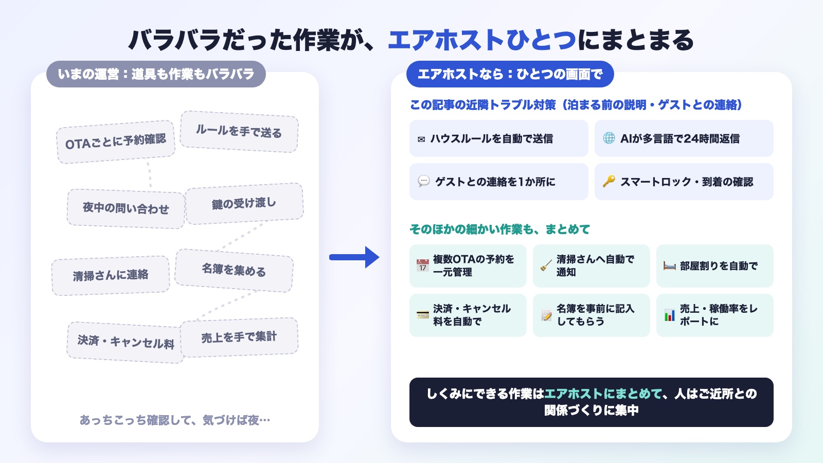 バラバラだった予約確認・ルール送信・問い合わせ・鍵・清掃・名簿・決済・売上集計の作業が、エアホストひとつの画面にまとまるイメージ
