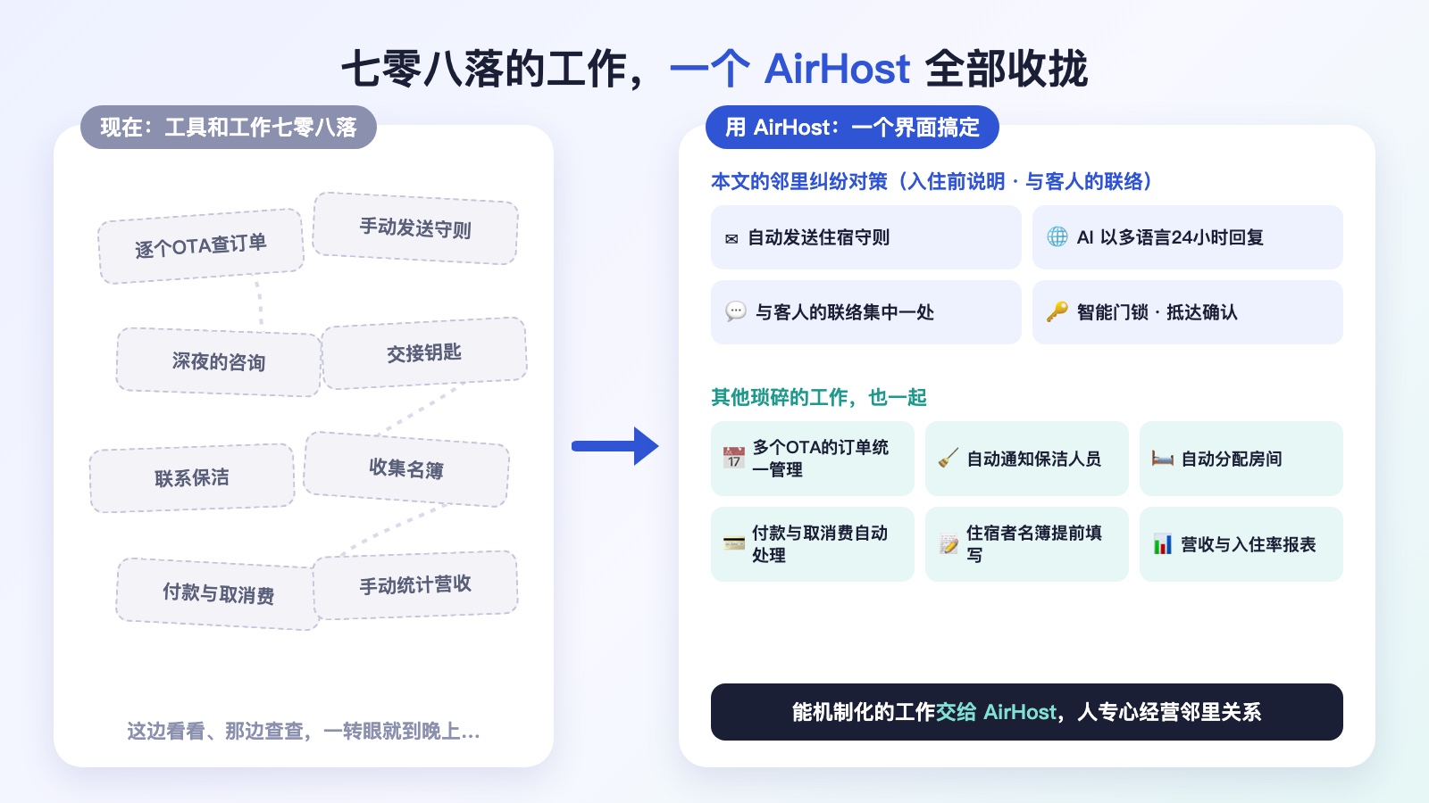 逐个OTA查订单、手动发送守则、深夜咨询、钥匙、保洁、名簿、付款与营收统计等七零八落的工作，收拢到一个 AirHost 界面的示意图