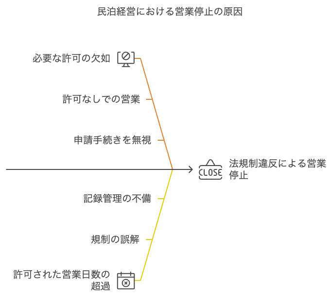  2.1 知らなかったでは済まされない！法規制違反で営業停止…