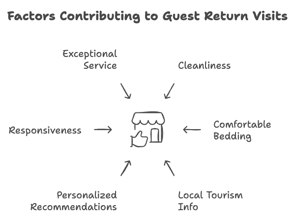 Encourage Return Visits: Boost Guest Satisfaction with Exceptional Hosting