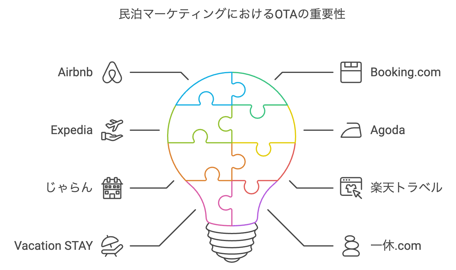 民泊マーケティング１：OTA