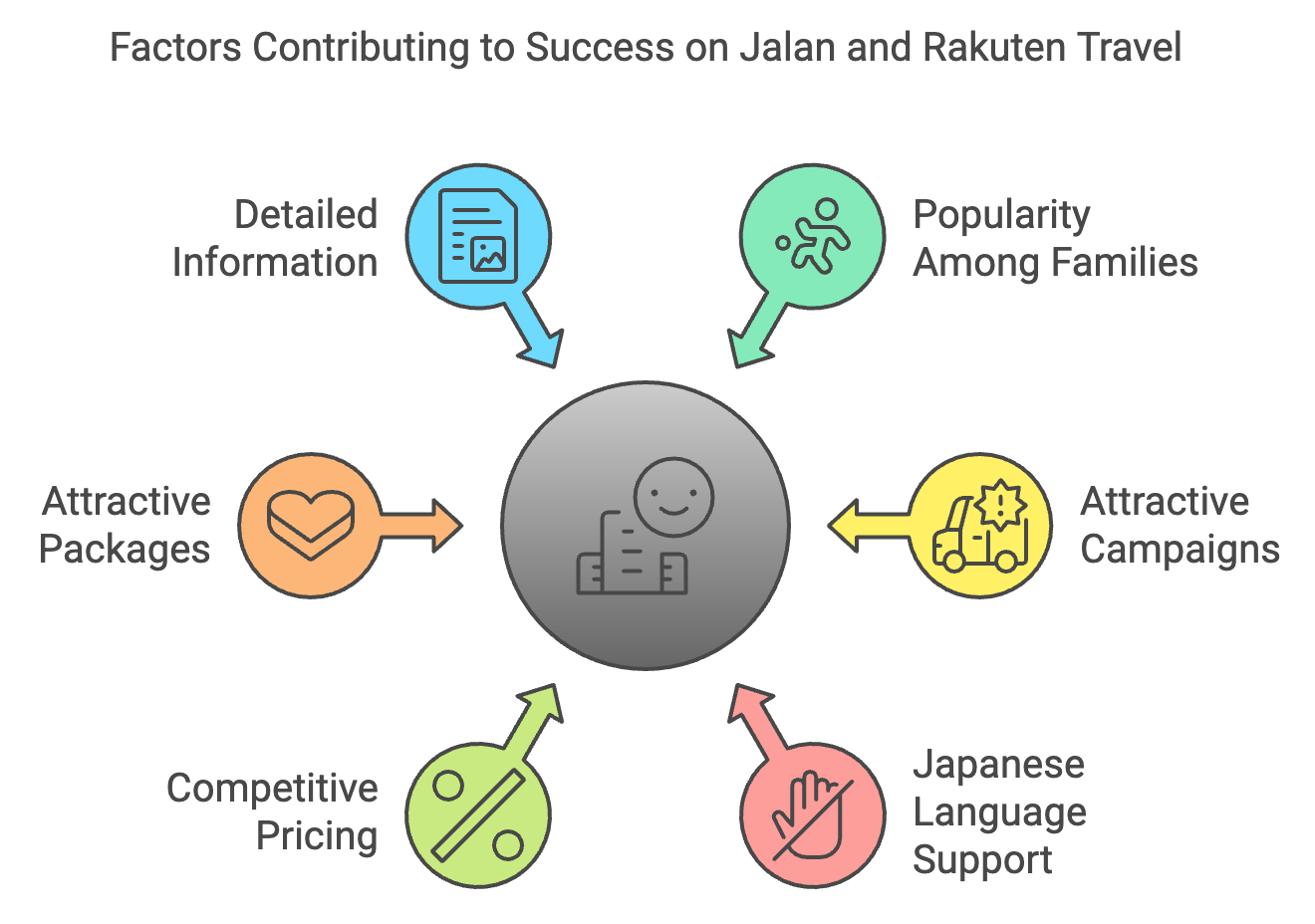 Factors Contributing to Success on Jalan and Rakuten Travel