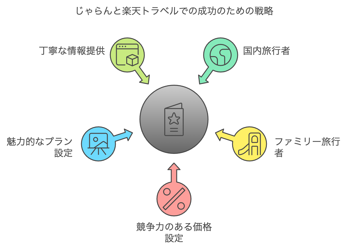 じゃらんと楽天トラベルでの成功のための戦略