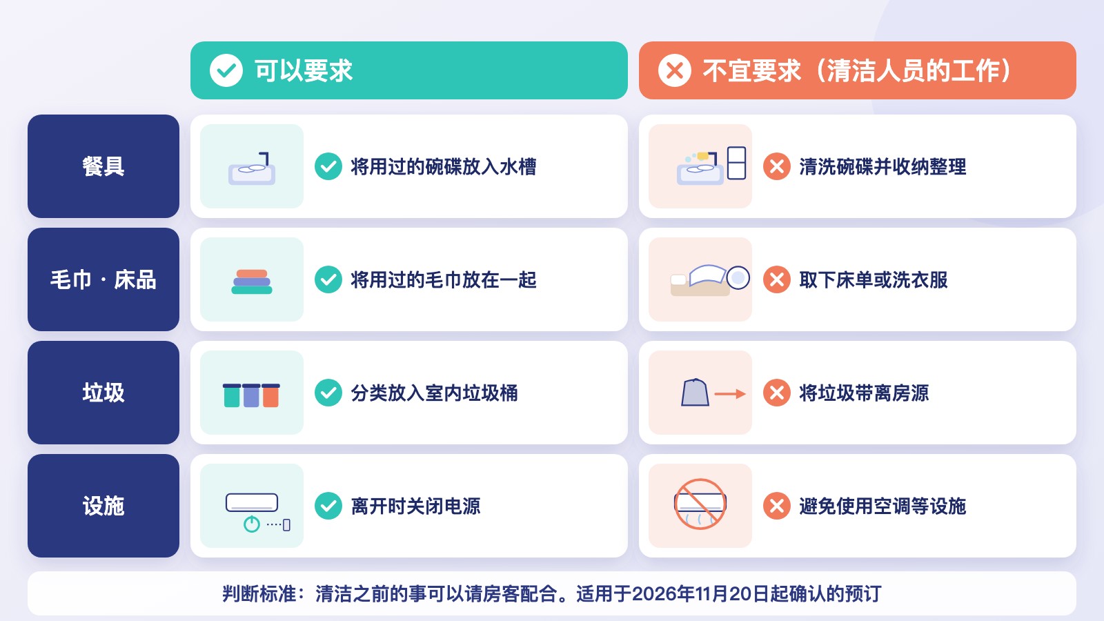 可以要求（碗碟放入水槽、毛巾放在一起、分类放入室内垃圾桶、离开时关闭电源）与不宜要求（清洗碗碟、取下床单或洗衣服、将垃圾带离房源、避免使用空调等设施）的对比图