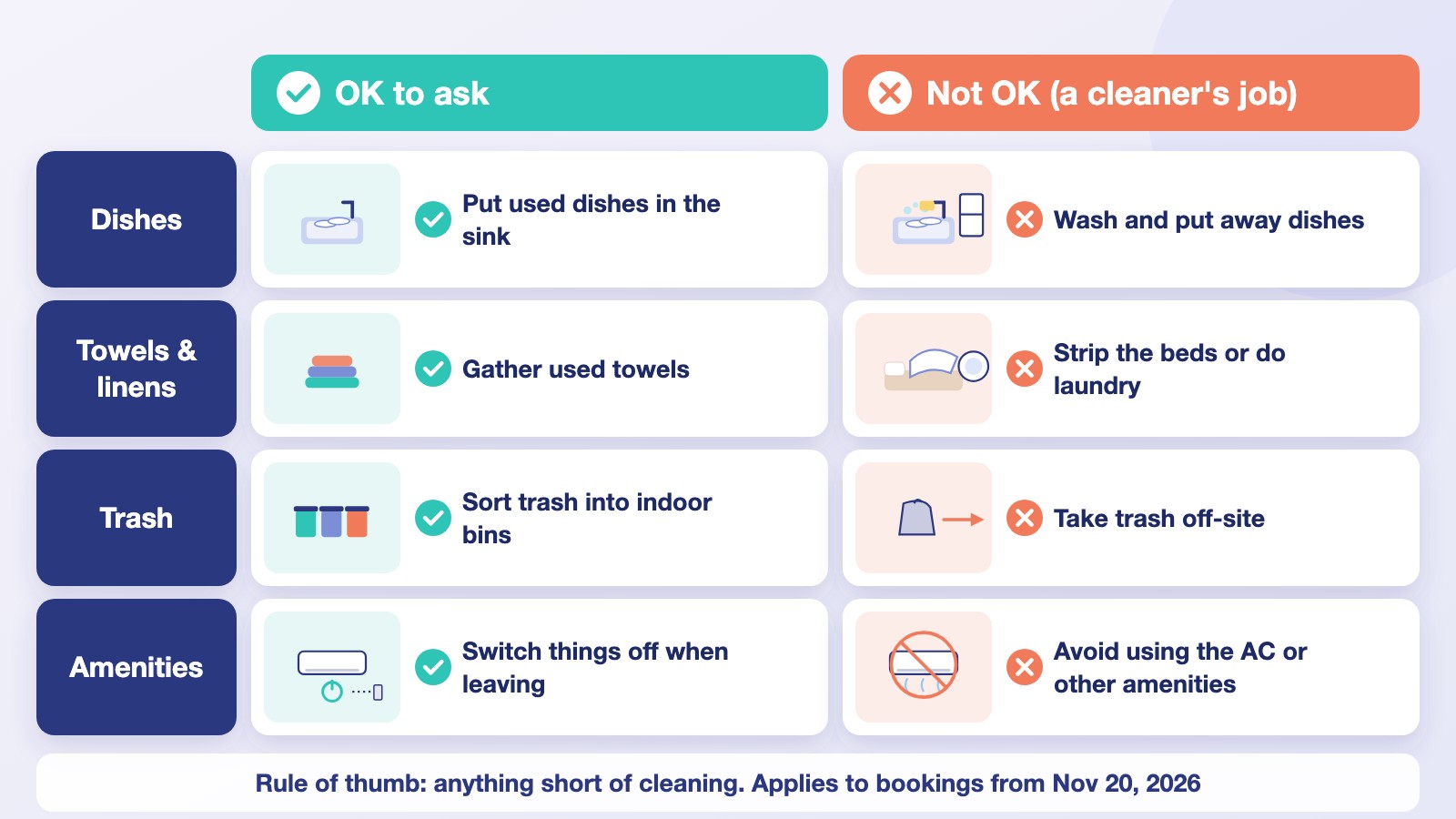 Reasonable requests (put used dishes in the sink, gather used towels, sort trash into indoor bins, switch things off when leaving) versus a cleaner's job (washing dishes, stripping beds or doing laundry, taking trash off-site, avoiding listed amenities)