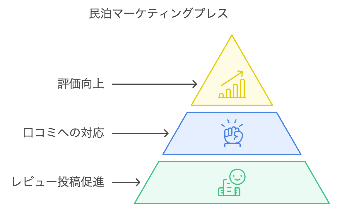 民泊マーケティング：口コミ