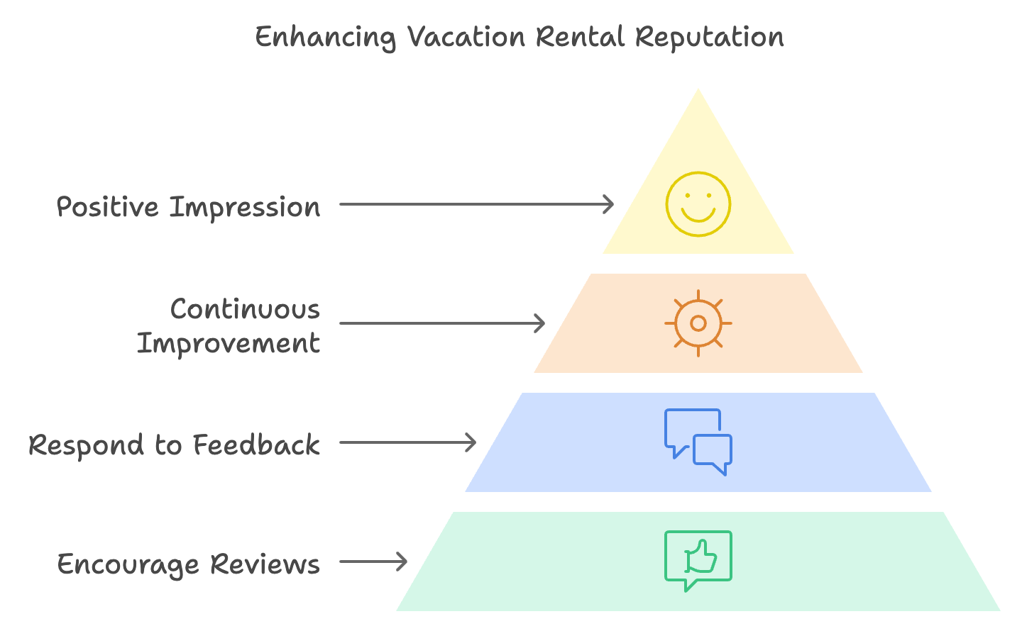 Vacation Rental Marketing Technique 5: Leveraging Review Sites