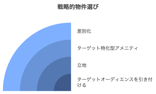 需要を見極める！ターゲットに響く物件選び