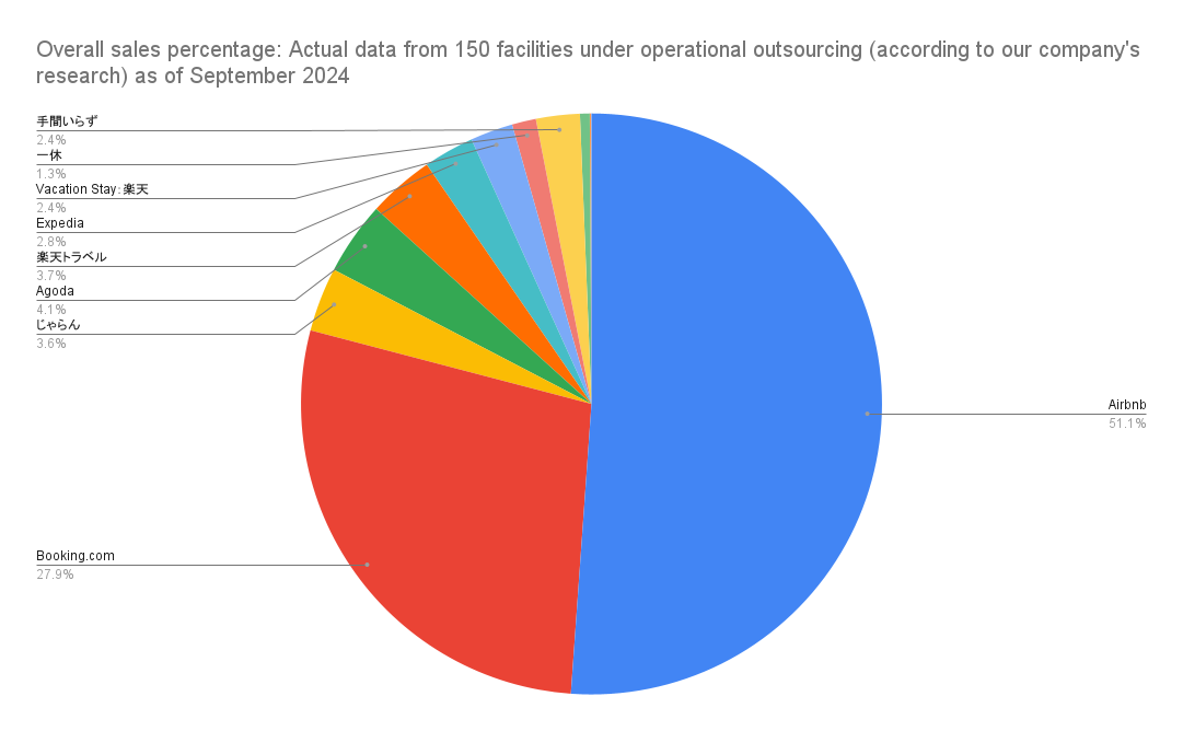 Overall sales percentage: AirHost Data