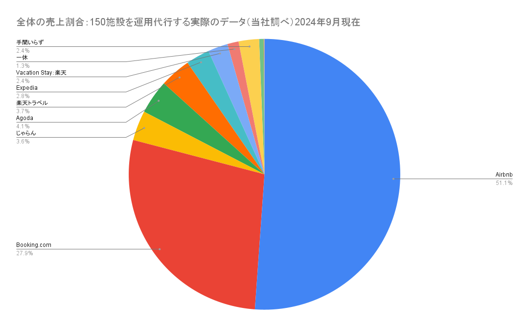 全体の売上割合エアホスト調べ