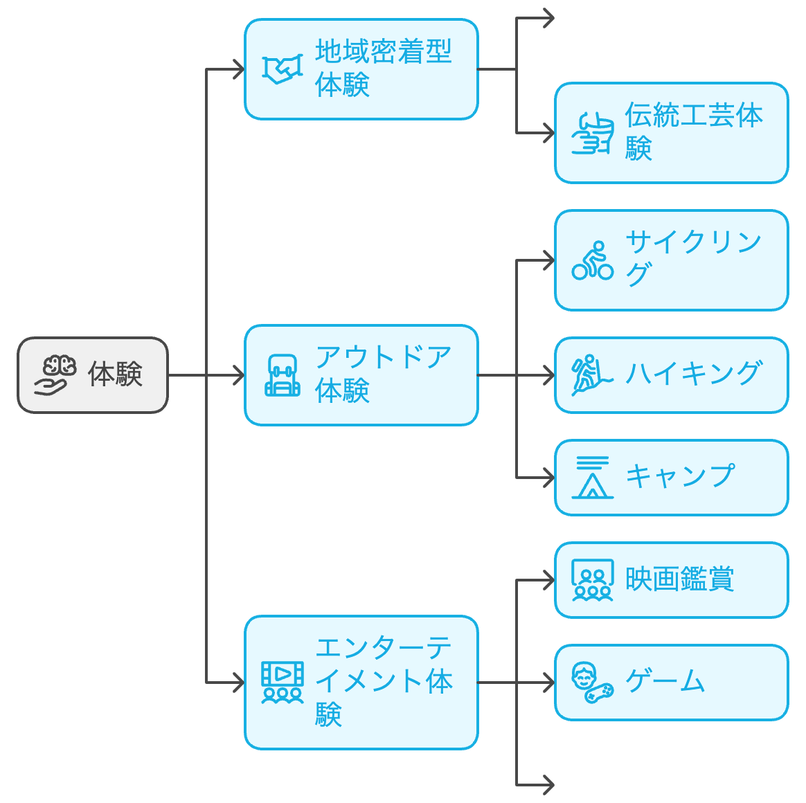 具体的な体験価値の例