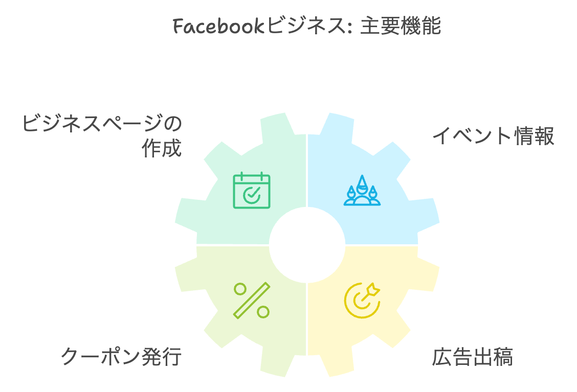 Facebook：幅広い年齢層にアプローチ！ ビジネスページで情報発信