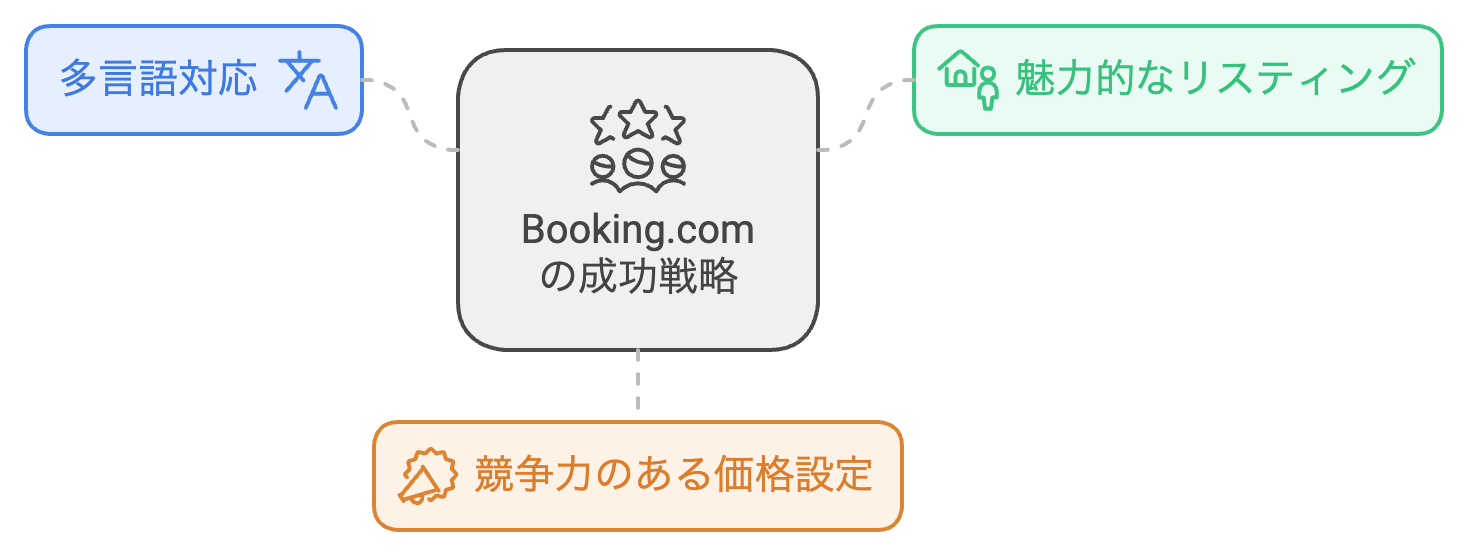 Booking．comの戦略