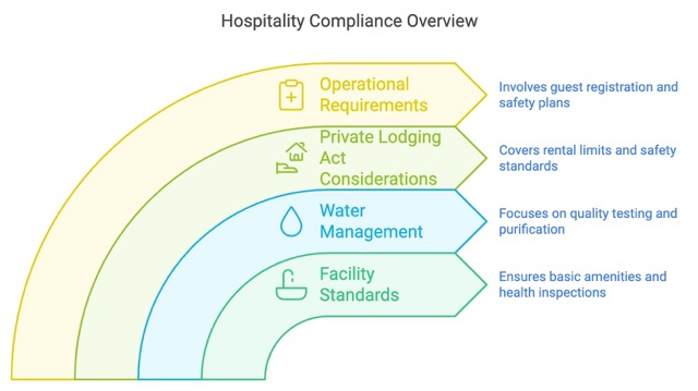 3. Hotel Business Act or Private Lodging Business Act