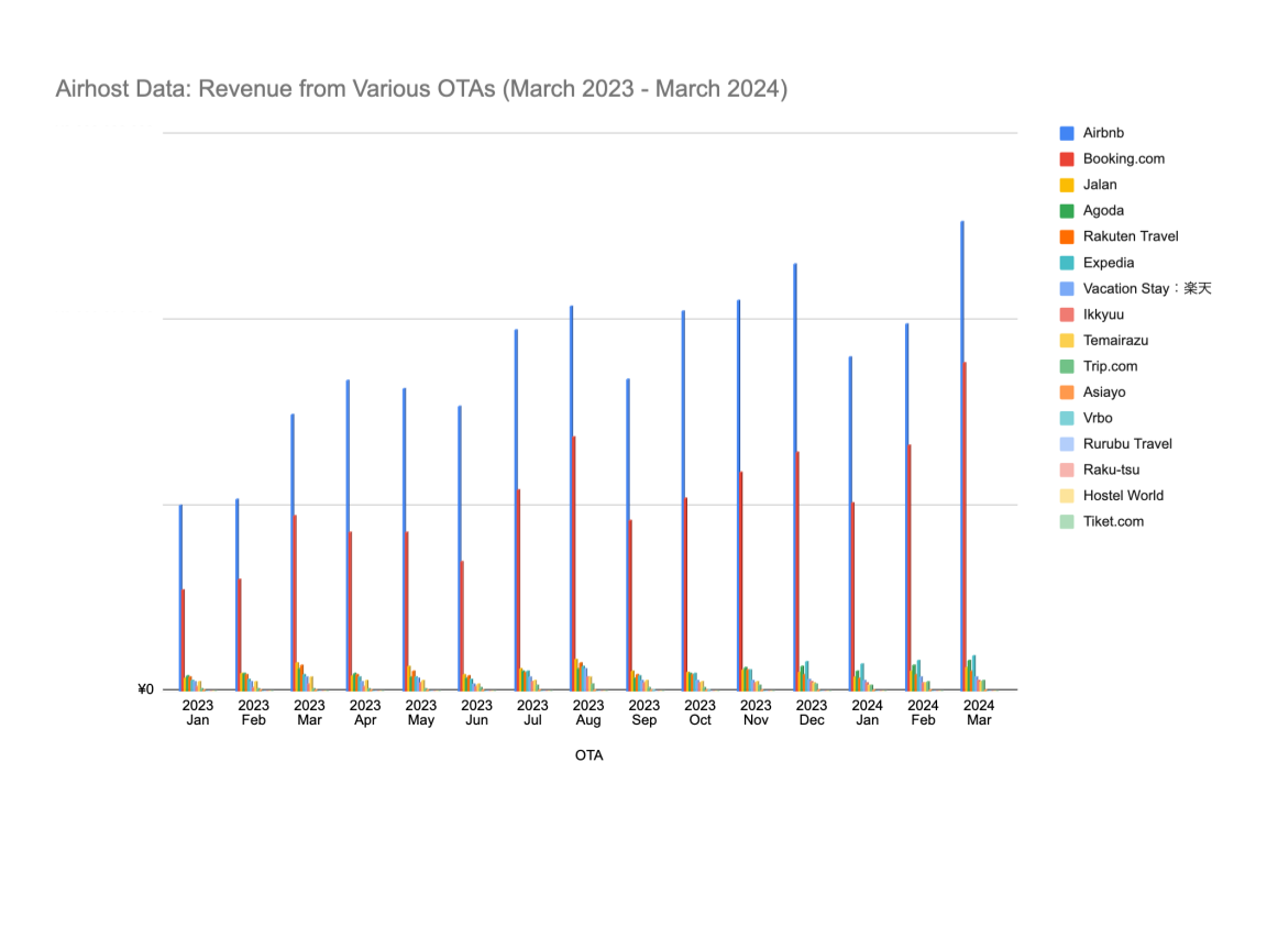 OTA Sales revenue